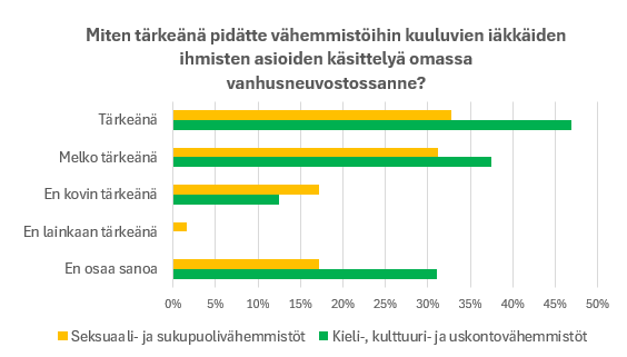 Kuvio: Miten tärkeänä pidätte vähemmistöihin kuuluvien iäkkäiden ihmisten asioiden käsittelyä omassa vanhusneuvostossanne? Tulokset kerrottu leipätekstissä.