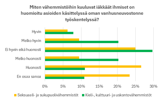 Kuvio: Miten vähemmistöihin kuuluvat iäkkäät ihmiset on huomioitu asioiden käsittelyssä oman vanhusneuvostonne työskentelyssä? Tulokset kerrottu leipätekstissä.