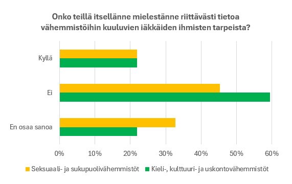 Kuvio: Onko teillä itsellänne mielestänne riittävästi tietoa vähemmistöihin kuuluvien iäkkäiden ihmisten tarpeista? Tulokset kerrottu leipätekstissä.